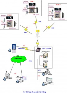 SCADA_RTU_SMS_diagram